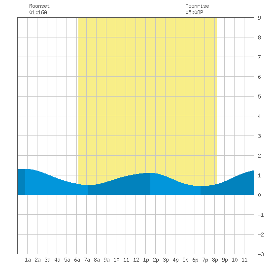 Mathias Point tide chart for Monday, August 4, 2025