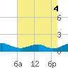 Mathias Point tide chart for Monday, August 4, 2025
