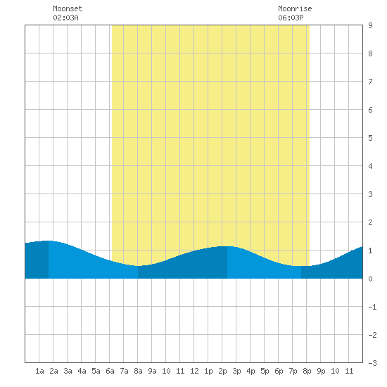 Mathias Point tide chart for Tuesday, August 5, 2025