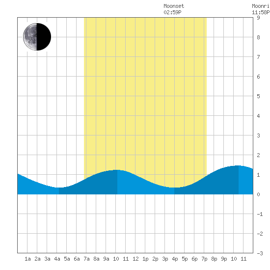 Mathias Point tide chart for Sunday, September 14, 2025