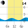 Mathias Point tide chart for Sunday, September 14, 2025
