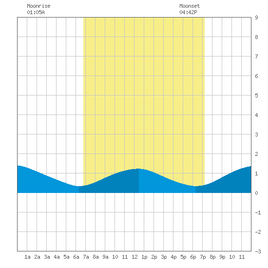Mathias Point tide chart for Tuesday, September 16, 2025