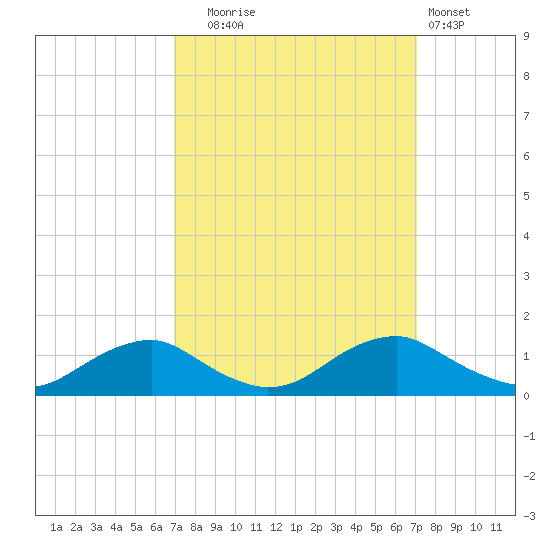 Mathias Point tide chart for Tuesday, September 23, 2025