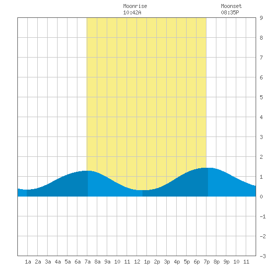 Mathias Point tide chart for Thursday, September 25, 2025
