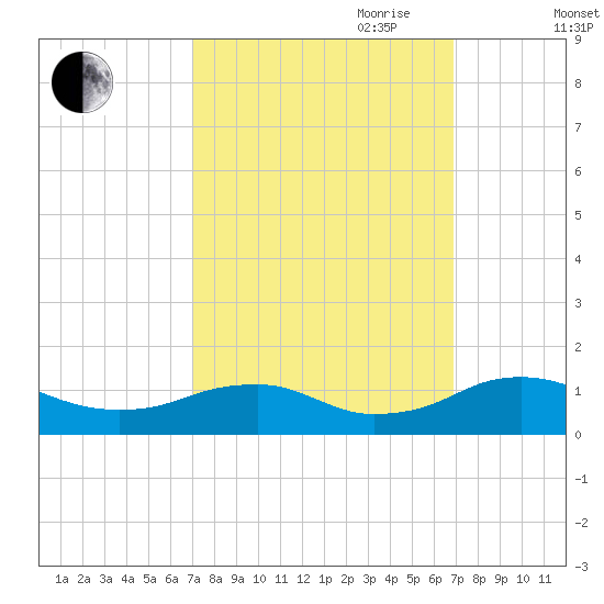 Mathias Point tide chart for Monday, September 29, 2025