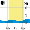 Mathias Point tide chart for Monday, September 29, 2025