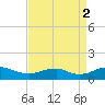 Mathias Point tide chart for Tuesday, September 2, 2025
