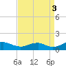 Mathias Point tide chart for Wednesday, September 3, 2025