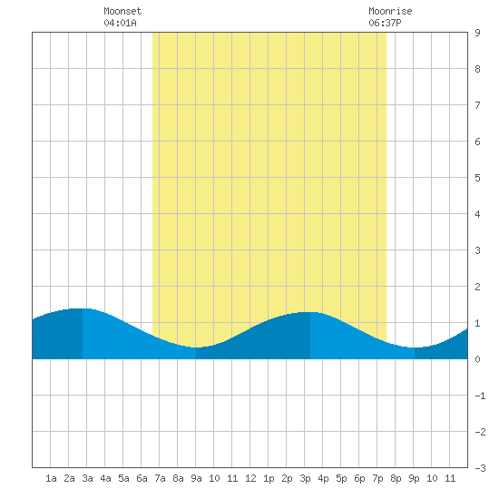 Mathias Point tide chart for Friday, September 5, 2025