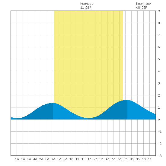 Mathias Point tide chart for Friday, October 10, 2025