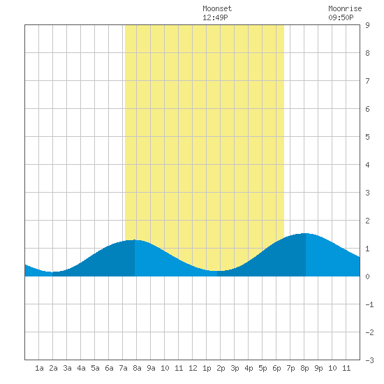 Mathias Point tide chart for Saturday, October 11, 2025