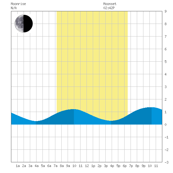 Mathias Point tide chart for Monday, October 13, 2025