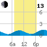 Mathias Point tide chart for Monday, October 13, 2025