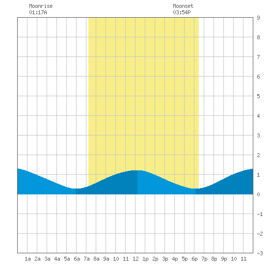 Mathias Point tide chart for Wednesday, October 15, 2025