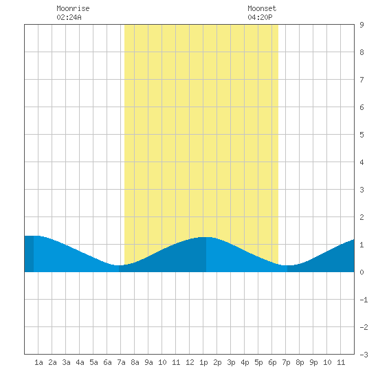 Mathias Point tide chart for Thursday, October 16, 2025