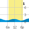 Mathias Point tide chart for Wednesday, October 1, 2025