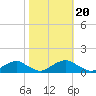 Mathias Point tide chart for Monday, October 20, 2025