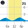Mathias Point tide chart for Tuesday, October 21, 2025