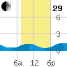 Mathias Point tide chart for Wednesday, October 29, 2025