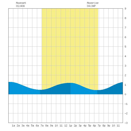 Mathias Point tide chart for Thursday, October 2, 2025