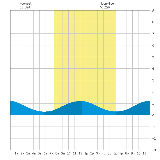 Mathias Point tide chart for Friday, October 31, 2025