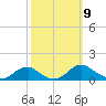 Mathias Point tide chart for Thursday, October 9, 2025