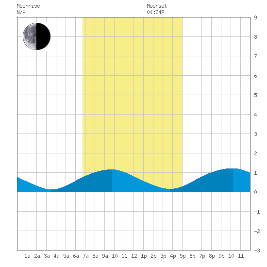 Mathias Point tide chart for Wednesday, November 12, 2025