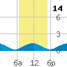 Mathias Point tide chart for Friday, November 14, 2025