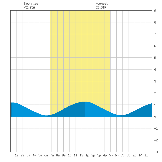 Mathias Point tide chart for Saturday, November 15, 2025