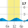 Mathias Point tide chart for Monday, November 17, 2025
