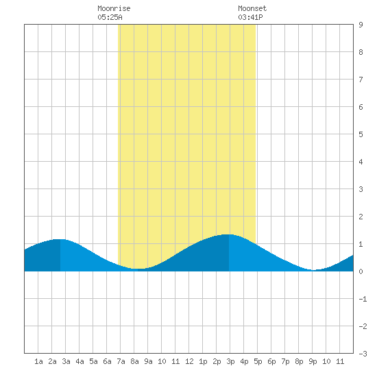 Mathias Point tide chart for Tuesday, November 18, 2025