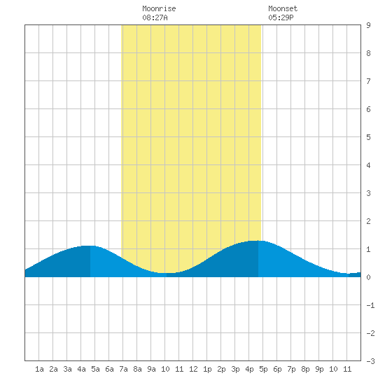 Mathias Point tide chart for Friday, November 21, 2025
