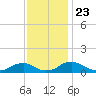 Mathias Point tide chart for Sunday, November 23, 2025