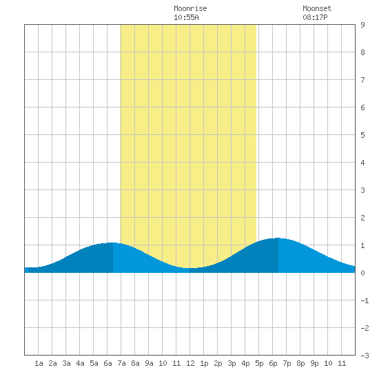Mathias Point tide chart for Monday, November 24, 2025