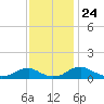 Mathias Point tide chart for Monday, November 24, 2025