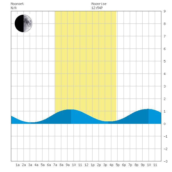 Mathias Point tide chart for Friday, November 28, 2025