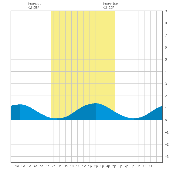Mathias Point tide chart for Sunday, November 2, 2025
