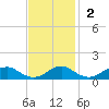 Mathias Point tide chart for Sunday, November 2, 2025