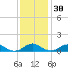Mathias Point tide chart for Sunday, November 30, 2025
