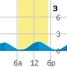 Mathias Point tide chart for Monday, November 3, 2025