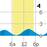 Mathias Point tide chart for Tuesday, November 4, 2025