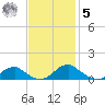 Mathias Point tide chart for Wednesday, November 5, 2025
