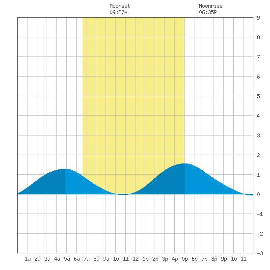 Mathias Point tide chart for Friday, November 7, 2025