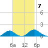 Mathias Point tide chart for Friday, November 7, 2025