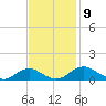 Mathias Point tide chart for Sunday, November 9, 2025