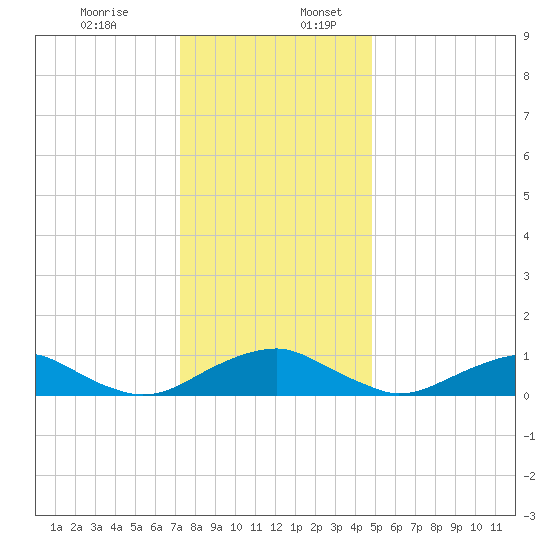 Mathias Point tide chart for Sunday, December 14, 2025