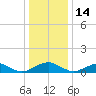 Mathias Point tide chart for Sunday, December 14, 2025
