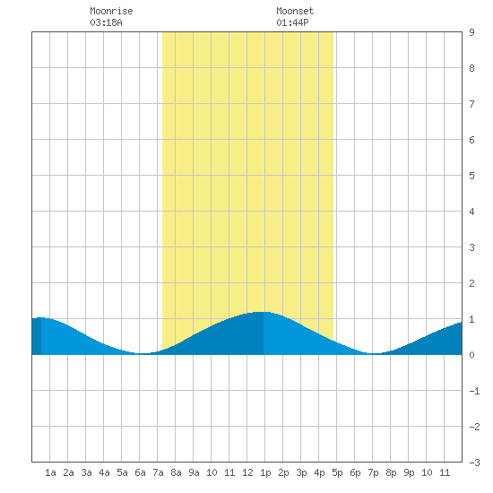Mathias Point tide chart for Monday, December 15, 2025