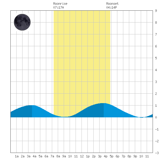 Mathias Point tide chart for Friday, December 19, 2025