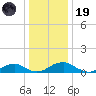 Mathias Point tide chart for Friday, December 19, 2025